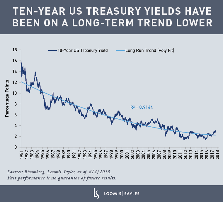 Nothing to See Here Rising 10Year Treasury Yields in Context